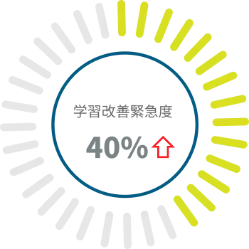 学習改善緊急度40%