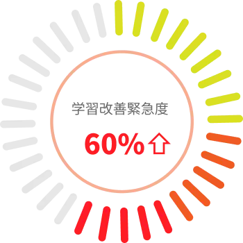 学習改善緊急度60%